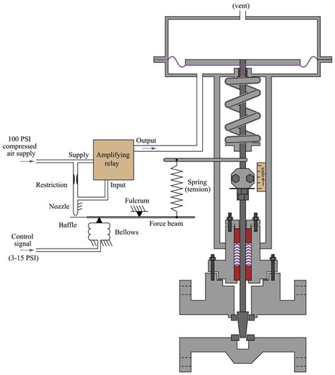 Control.com - Valve Positioners | Basic Principles of Control Valves and Actuators | Textbook