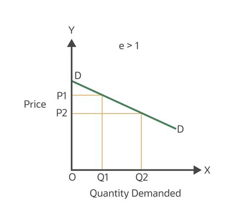 Inelastic Demand Curve