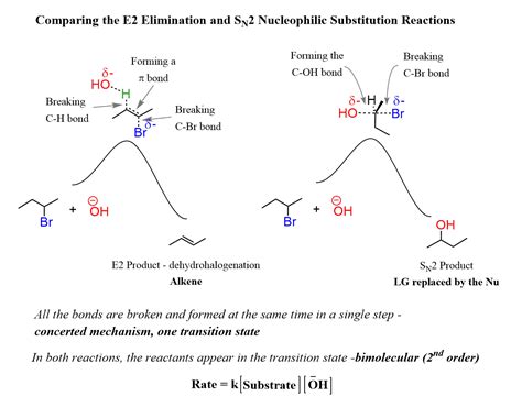 The E2 Reaction Mechanism