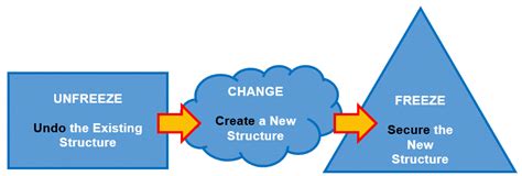 Lewin's Change Model explained with lots of Useful Examples.