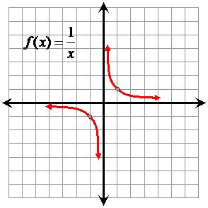 What is the reciprocal function? + Example