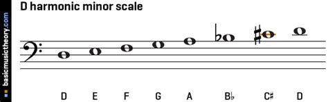 basicmusictheory.com: D harmonic minor scale