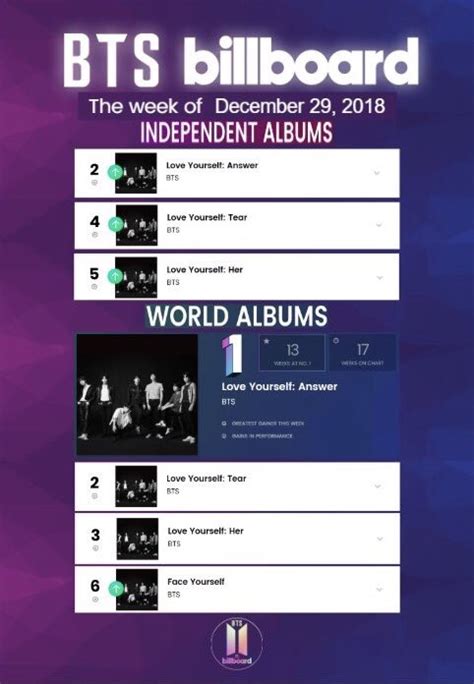 BTS Finish Their Amazing Year Strong On Billboard Charts