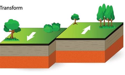 Transform Boundaries | Plate boundaries, Plate boundaries project, Tectonic plate boundaries