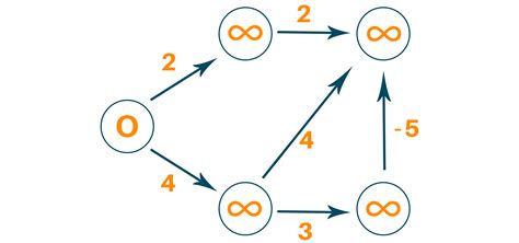 Bellman Ford Algorithm in Python (Example with Code)