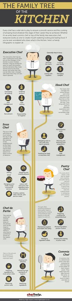 Kitchen Hierarchy Explained | The Brigade de Cuisine | Chef jobs ...