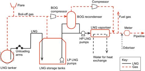 Process flow of a typical LNG receiving and regasification terminal ...