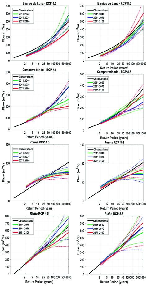 Expected flood frequency curves in the future periods (2011-2040,... | Download Scientific Diagram