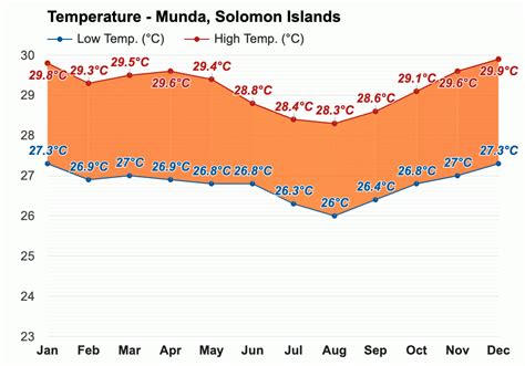 Yearly & Monthly weather - Munda, Solomon Islands