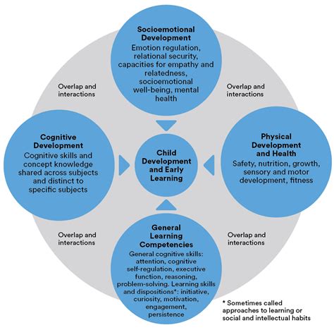 Child Development and Early Learning