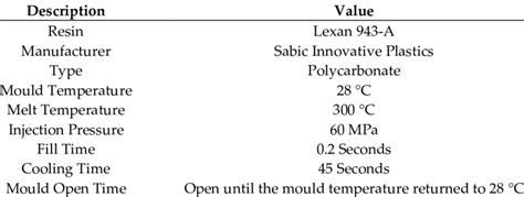 Process parameters used for injection moulding. | Download Scientific ...