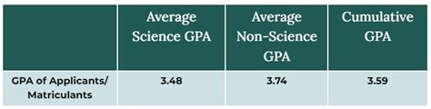 Medical School GPA Requirements: What You Need For 2022/2023