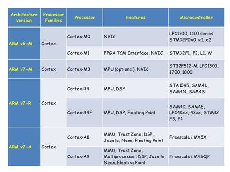 Arm Processors Comparison Chart