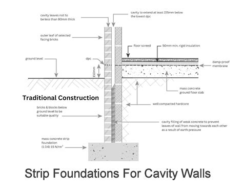 Strip Foundations | Swiftform Shuttering | West Midlands