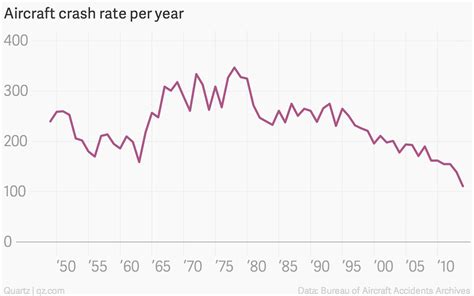 Despite a spike in deaths, 2014 has seen the fewest plane crashes in the modern aviation era ...