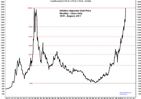 Inflation Adjusted Gold Price Chart 2024 - Glynis Katleen