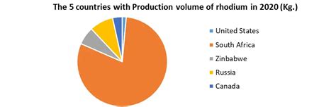 Rhodium Market – Global Industry Analysis and Forecast (2023-2029)