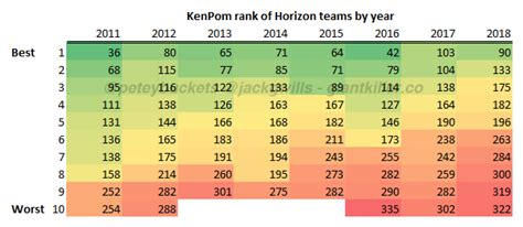 Visual KenPom Rankings by Conference | Giant Killer