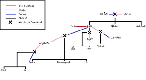 Family Tree of Loki by Jakaishin on DeviantArt
