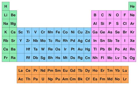 An introduction to the periodic table | Learning Lab