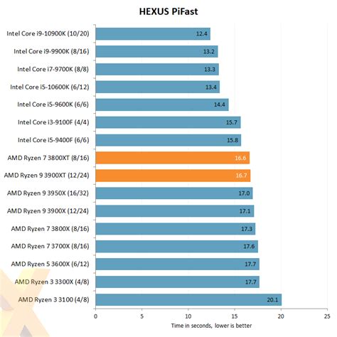 Review: AMD Ryzen 9 3900XT and Ryzen 7 3800XT - CPU - HEXUS.net - Page 3