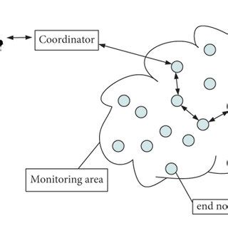 Wireless sensor network architecture. | Download Scientific Diagram