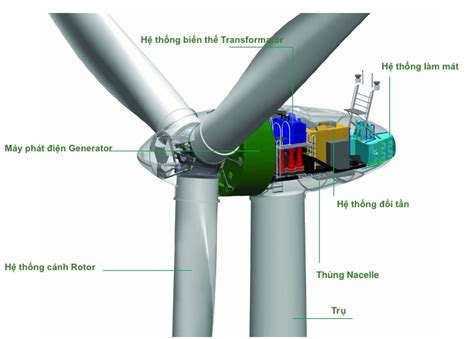 Máy Phát Điện Gió Là Gì? - Máy Phát Điện Đông Nam Á