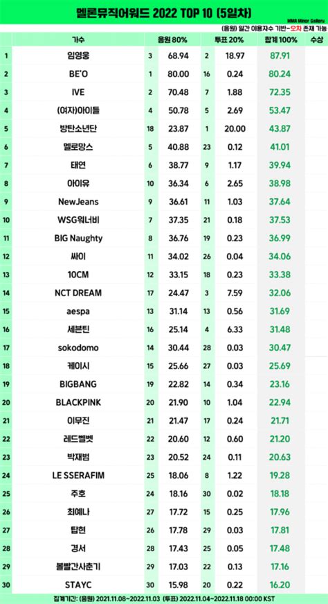 TOP 10 for Melon Music Awards seems to have been confirmed – Pannkpop