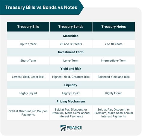 Treasury Bills vs Bonds vs Notes | Finance Strategists