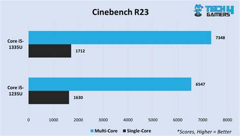 Core i5-1335U Vs Core i5-1235U - We Have A Winner - Tech4Gamers