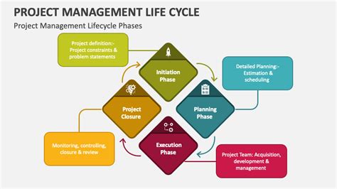 Project Life Cycle 4 Stages Of Project Life Cycle Project Management ...