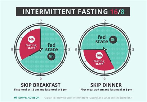 Intermittent Fasting: Choosing the Best Approach