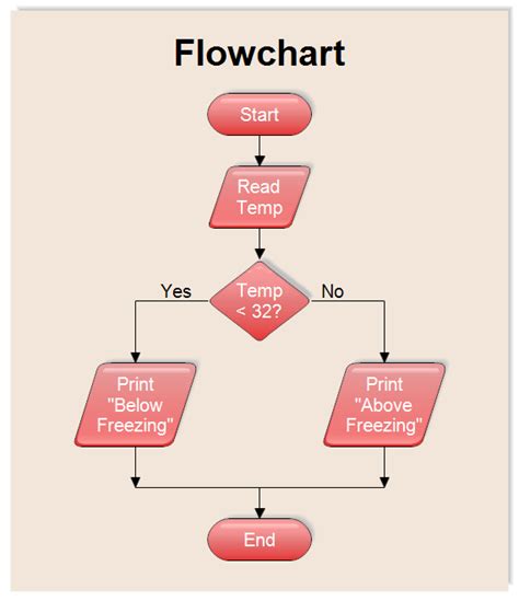 FlowChart Input and Output