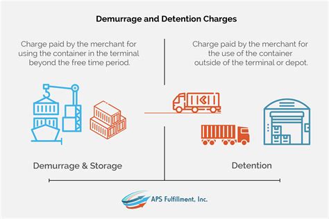 What are Demurrage, Detention and Storage Charges