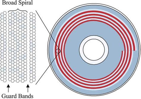 Schematic two-dimensional format for storage on an optical disc (for ...