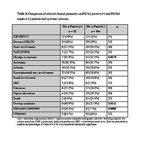 The prevalence and significance of anti-PM/Scl antibodies in systemic sclerosis