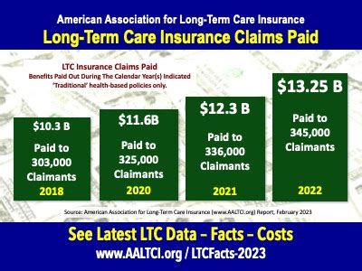 Paid Long-Term Care Insurance 2022 Claims Grow American Association for Long Term Care Insurance