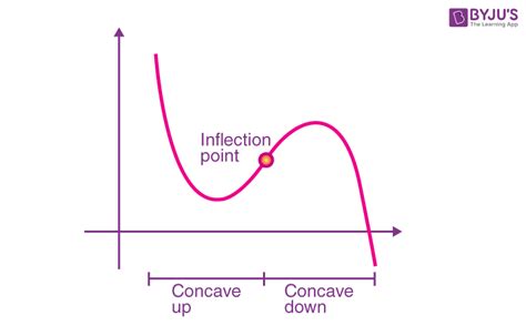 Inflection Point (Point of Inflection) - Definition, Graph and Example