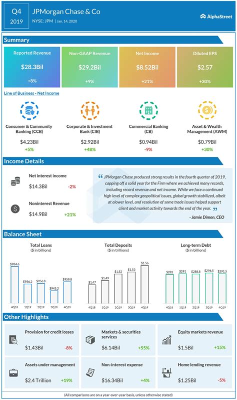 JPMorgan Chase (JPM) Q4 2019 Earnings Report | AlphaStreet