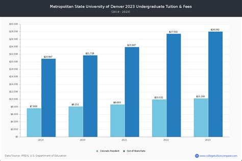 Metropolitan State University of Denver - Tuition & Fees, Net Price