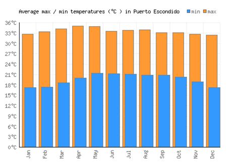 Puerto Escondido Weather averages & monthly Temperatures | Mexico ...