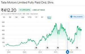 All About TATA Motors Shares | Kuvera