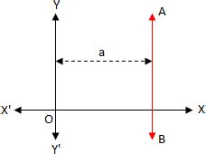 Equation of a Line Parallel to y-axis |Find the Equation of y-axis ...