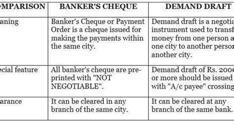 Difference Between Banker’s Cheque (Pay Order) and Demand Draft