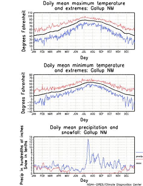 Gallup, New Mexico Climate, Yearly Annual Temperature Average, Annual Precipitation, with Gallup ...