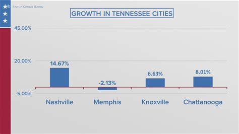 2020 Census: Tennessee cities see population growth, East TN rural ...