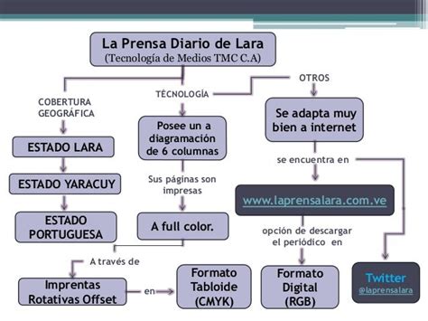 Mapa Conceptual - Estructura del periódico La Prensa de Lara - Karla