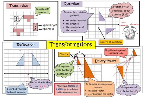 Transformations Revision Poster | Cours de maths, Mathématiques, Carte mentale maths