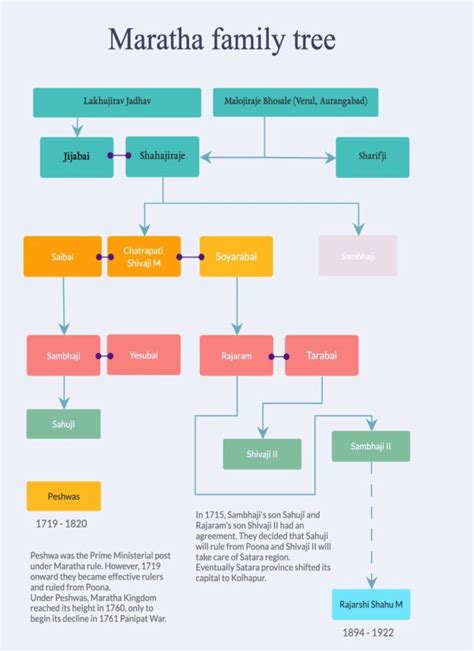 Maratha Family Tree2 Gk Knowledge, General Knowledge Book, Formula Chart, Ias Study Material ...