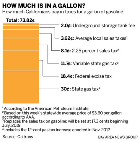 Complete California Taxes and Fees - Find Better Value